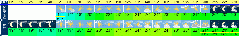 Wetter