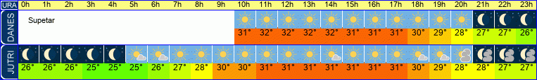 vreme