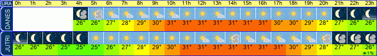 vreme