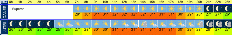 vreme