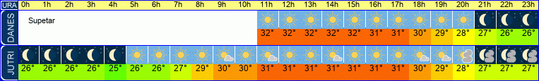 vreme