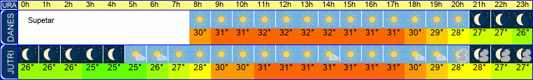vreme