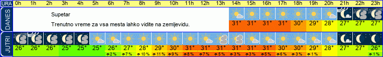 vreme