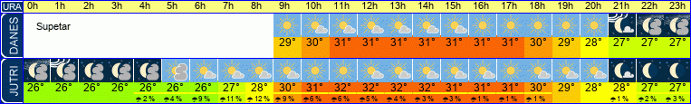 vreme