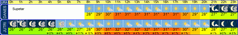 vreme