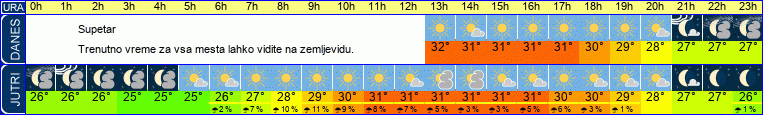 vreme