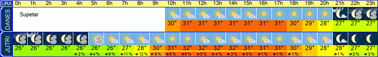 vreme