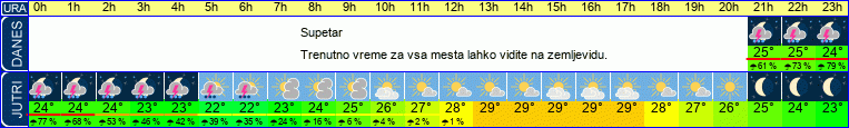 vreme