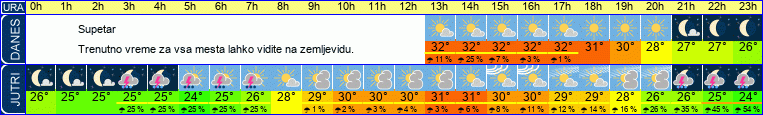 vreme