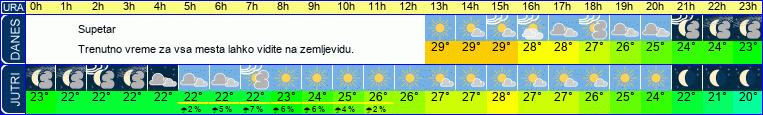 vreme