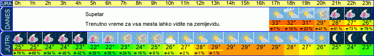vreme