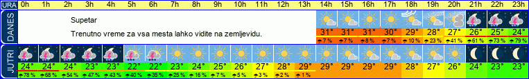 vreme