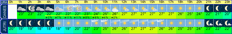 vreme
