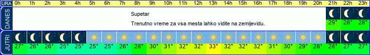 Wetter