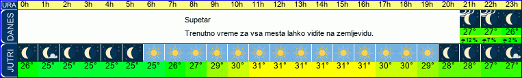 vreme