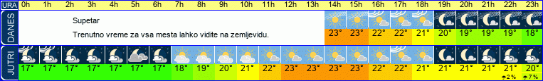 Wetter