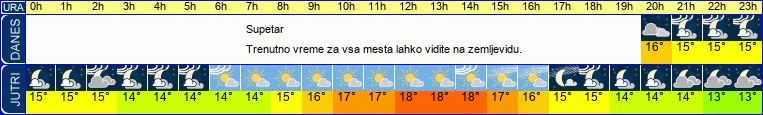 Wetter