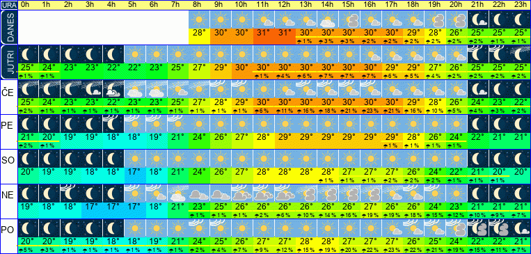 Wetter pro Stunde 7 Tage