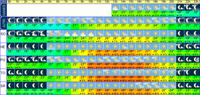 Wetter pro Stunde 7 Tage