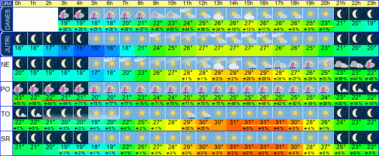 Wetter pro Stunde 7 Tage