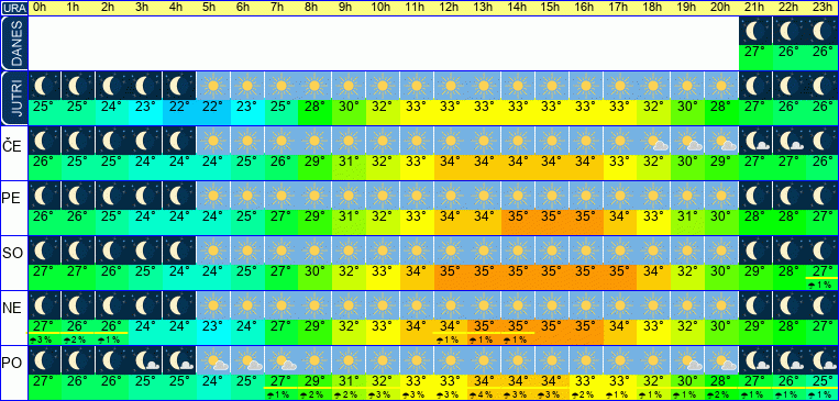 Wetter pro Stunde 7 Tage