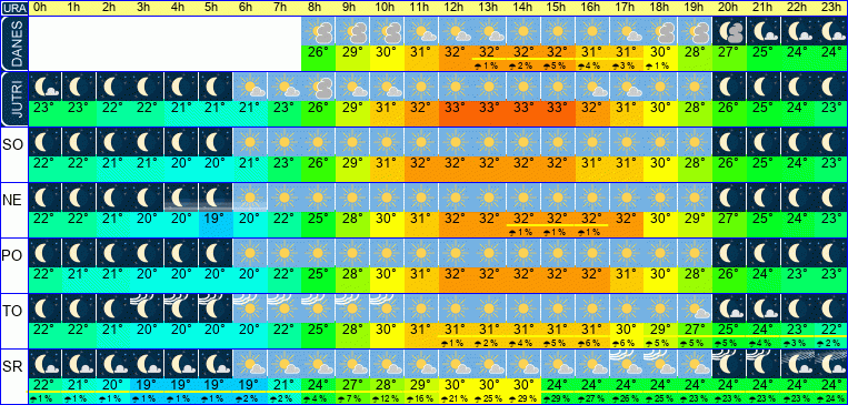 Wetter pro Stunde 7 Tage