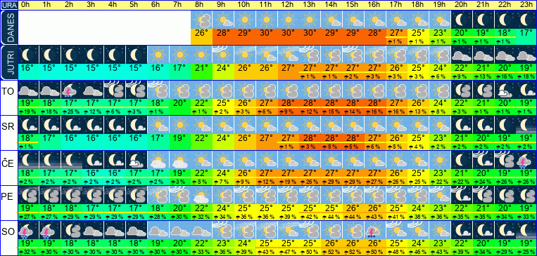 Wetter pro Stunde 7 Tage