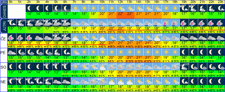 Wetter pro Stunde 7 Tage