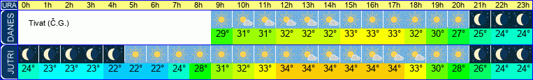 vreme