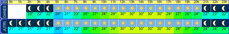 vreme