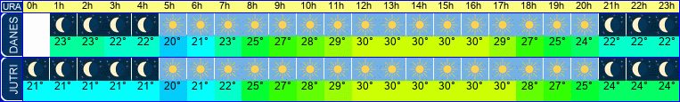 vreme