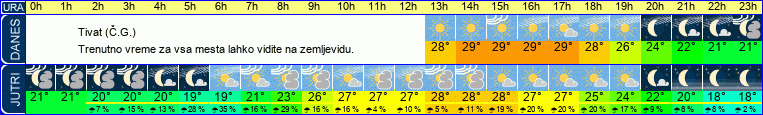 vreme