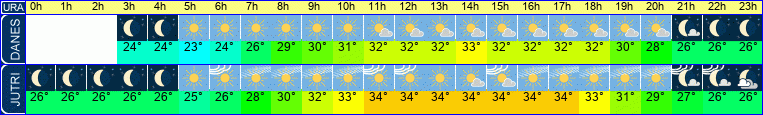 vreme