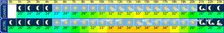 vreme