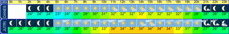 vreme