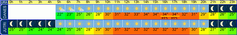 vreme