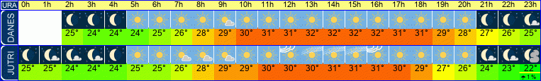 vreme