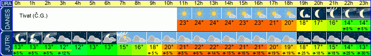 vreme
