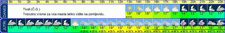 vreme