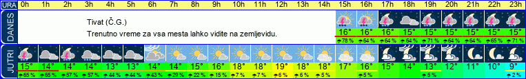 vreme