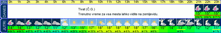 vreme
