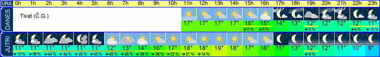 vreme