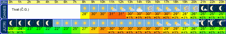 Wetter