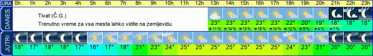 Wetter