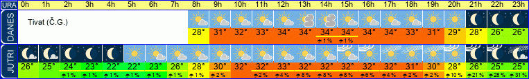 Wetter