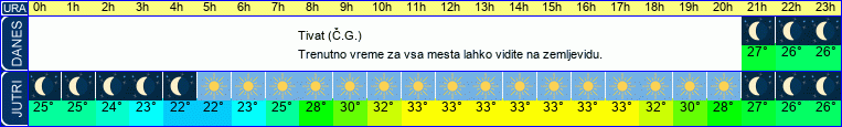 Wetter