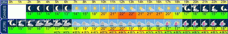 Wetter