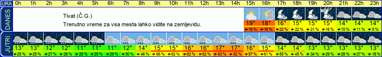 Wetter