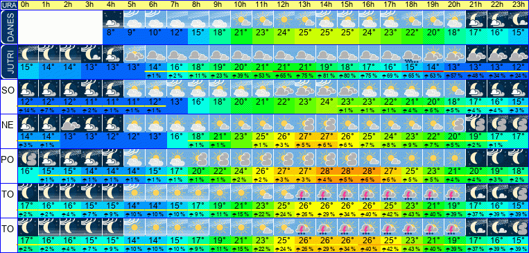 Wetter pro Stunde 7 Tage