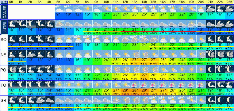 Wetter pro Stunde 7 Tage